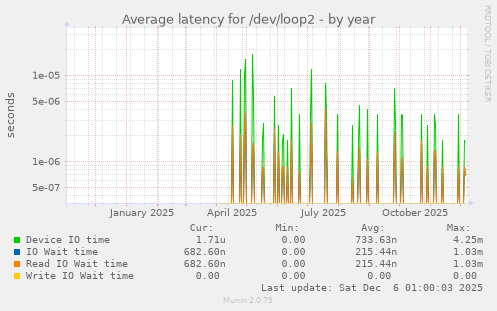 Average latency for /dev/loop2