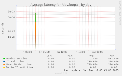 Average latency for /dev/loop3