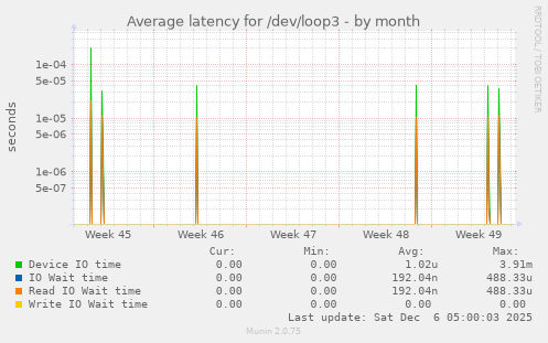 Average latency for /dev/loop3