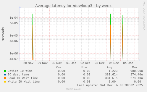 Average latency for /dev/loop3