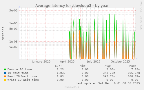Average latency for /dev/loop3