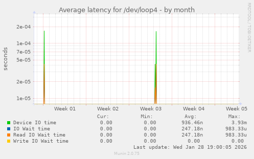 Average latency for /dev/loop4