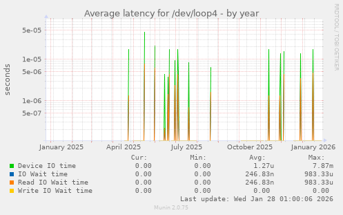 Average latency for /dev/loop4