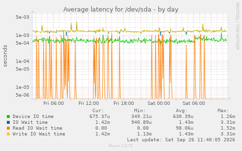 Average latency for /dev/sda