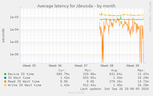 Average latency for /dev/sda