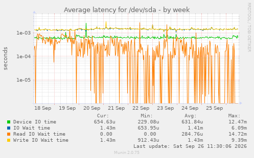 Average latency for /dev/sda