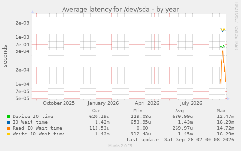 Average latency for /dev/sda