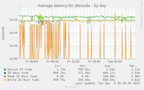 Average latency for /dev/vda