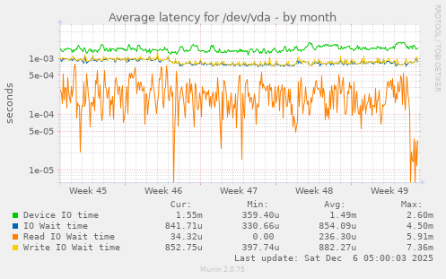 Average latency for /dev/vda