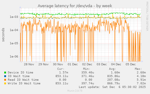 Average latency for /dev/vda