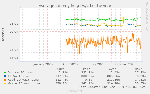 Average latency for /dev/vda