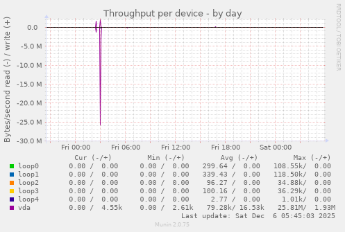 Throughput per device