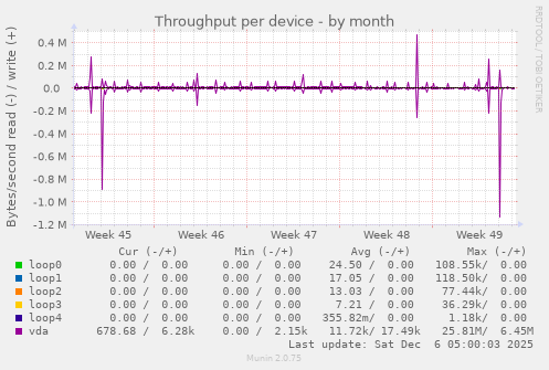 Throughput per device