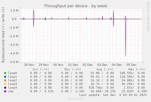 Throughput per device