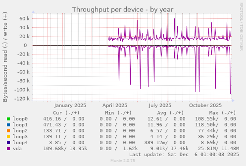 Throughput per device