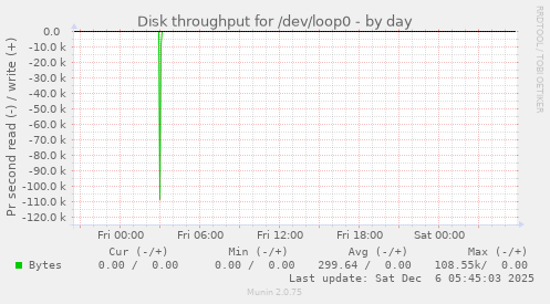 Disk throughput for /dev/loop0
