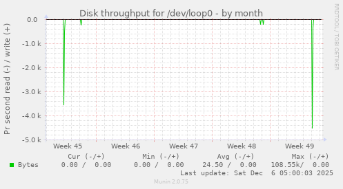 Disk throughput for /dev/loop0
