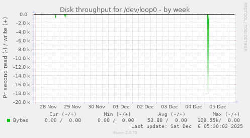 Disk throughput for /dev/loop0