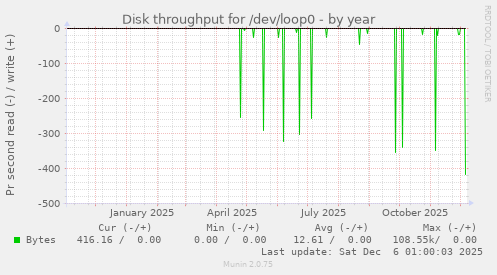 Disk throughput for /dev/loop0