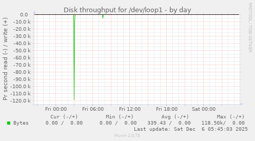 Disk throughput for /dev/loop1