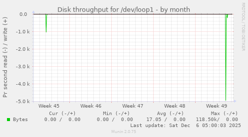 Disk throughput for /dev/loop1