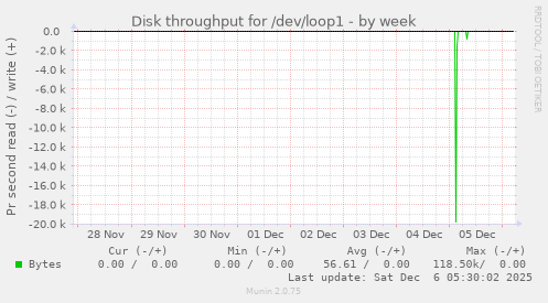 Disk throughput for /dev/loop1