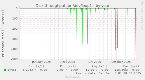 Disk throughput for /dev/loop1