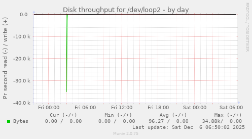 Disk throughput for /dev/loop2
