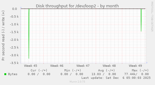 Disk throughput for /dev/loop2