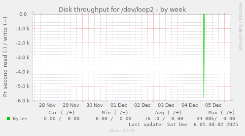 Disk throughput for /dev/loop2