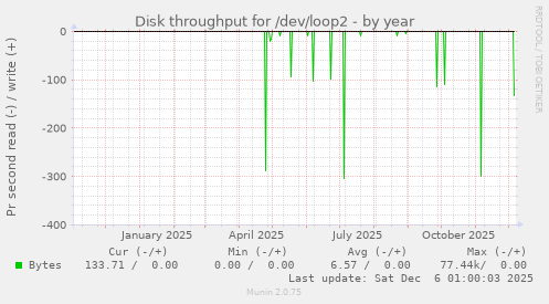Disk throughput for /dev/loop2