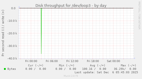 Disk throughput for /dev/loop3
