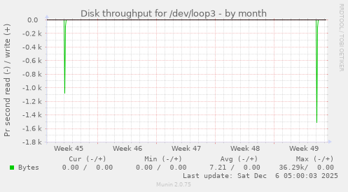 Disk throughput for /dev/loop3
