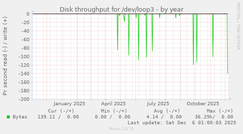 Disk throughput for /dev/loop3