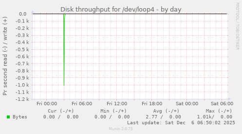 Disk throughput for /dev/loop4