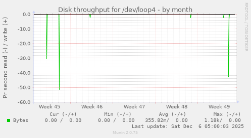 Disk throughput for /dev/loop4