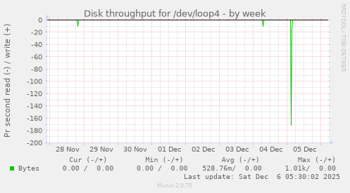 Disk throughput for /dev/loop4