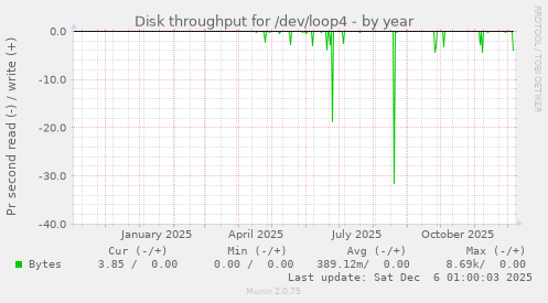 Disk throughput for /dev/loop4
