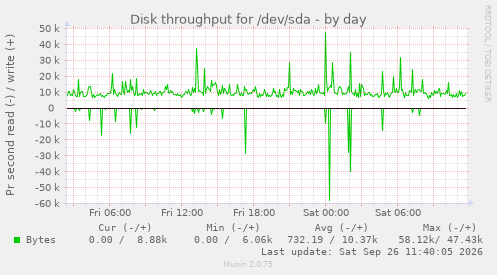 Disk throughput for /dev/sda