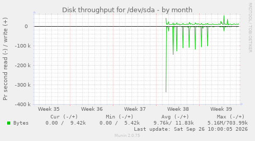 Disk throughput for /dev/sda