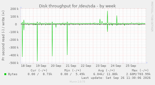Disk throughput for /dev/sda