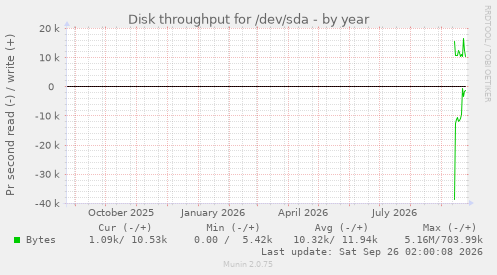 Disk throughput for /dev/sda