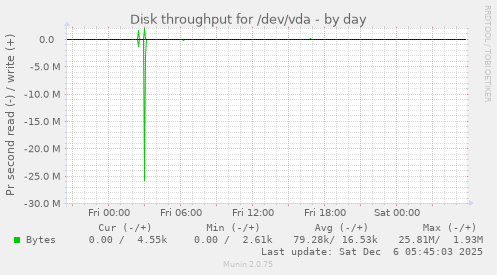 Disk throughput for /dev/vda