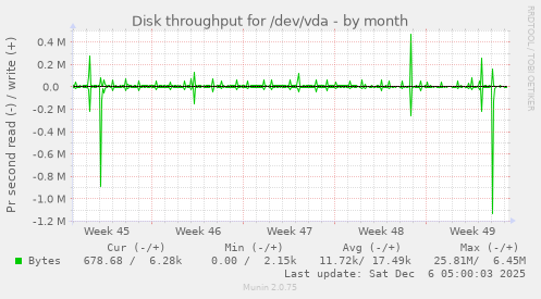 Disk throughput for /dev/vda