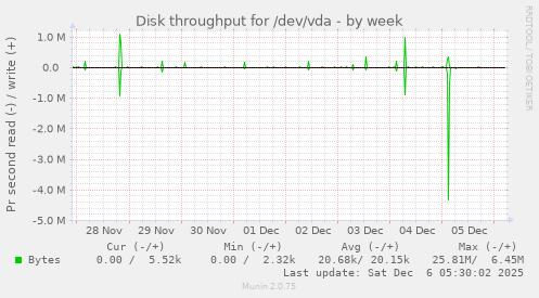Disk throughput for /dev/vda