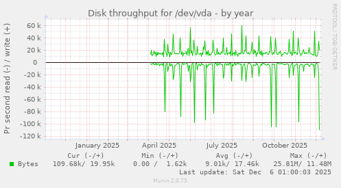 Disk throughput for /dev/vda