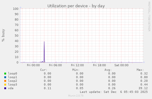 Utilization per device
