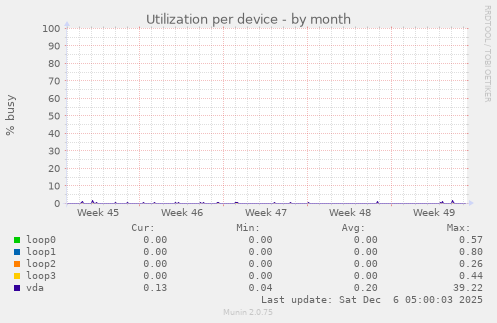 Utilization per device
