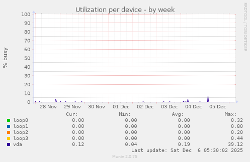 Utilization per device