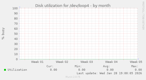 Disk utilization for /dev/loop4